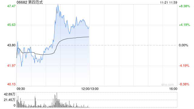 第四范式早盘涨超5% 中金公司维持“跑赢行业”评级