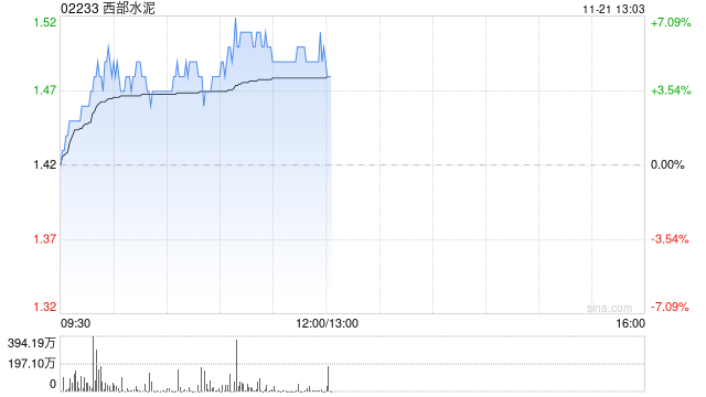 西部水泥盘中涨近6% 公司出海有望释放较大利润弹性